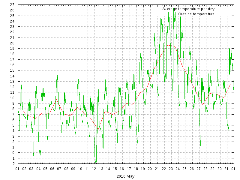 Temperature for May 2010