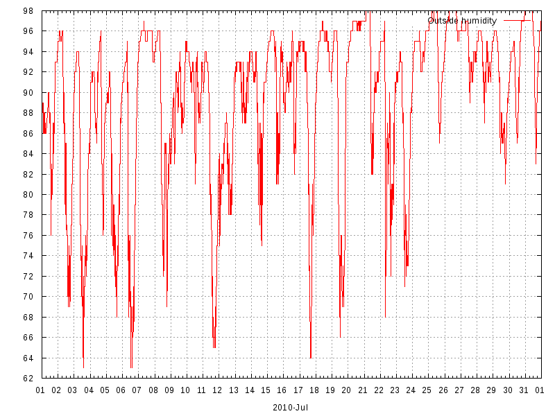 Humidity for July 2010