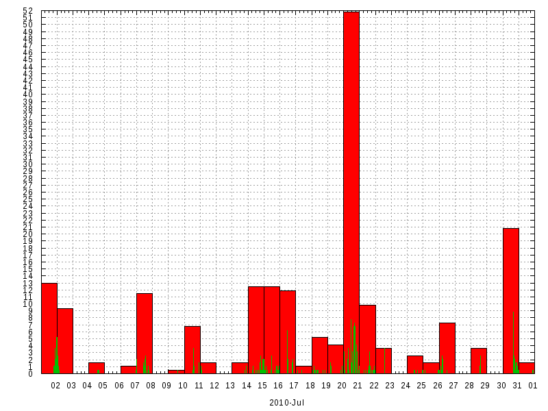 Rainfall for July 2010