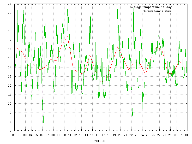 Temperature for July 2010