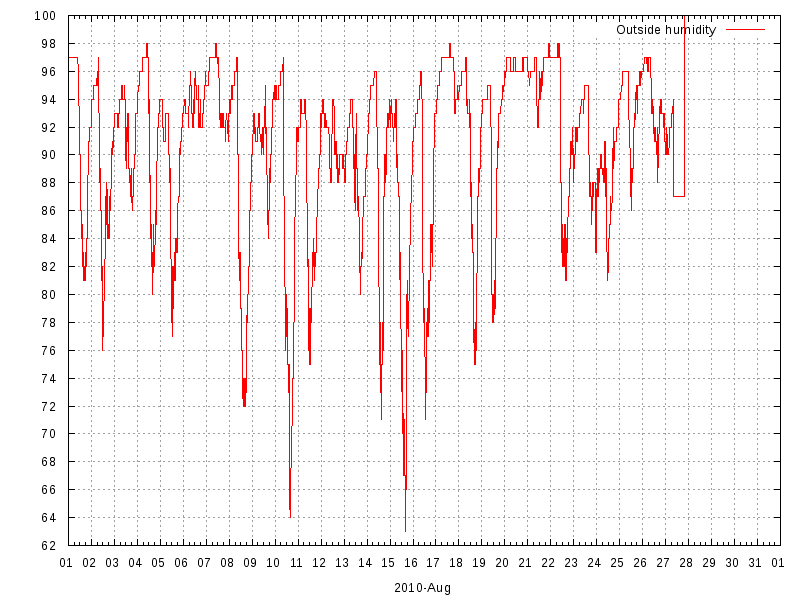 Humidity for August 2010