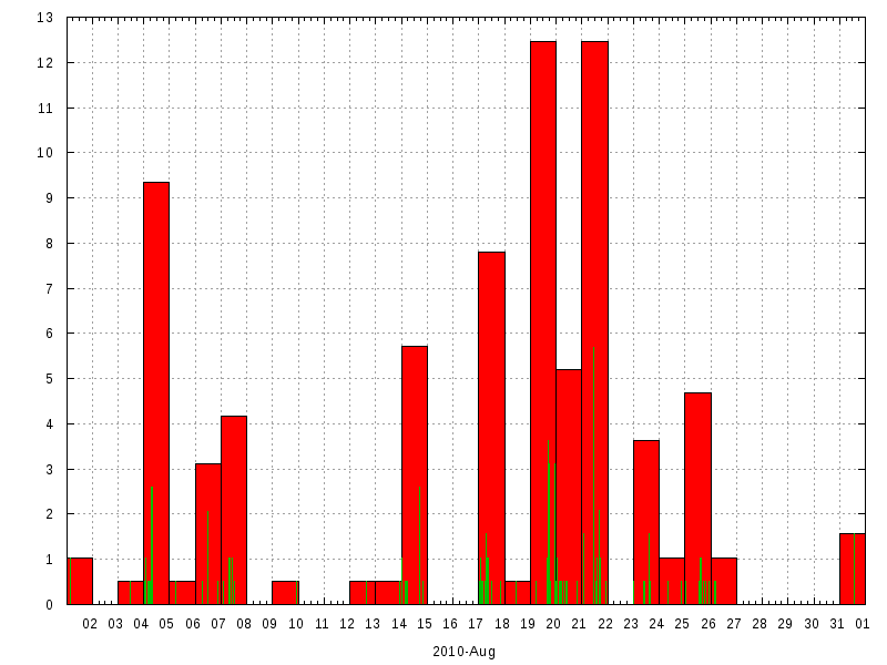 Rainfall for August 2010