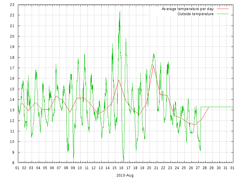 Temperature for August 2010