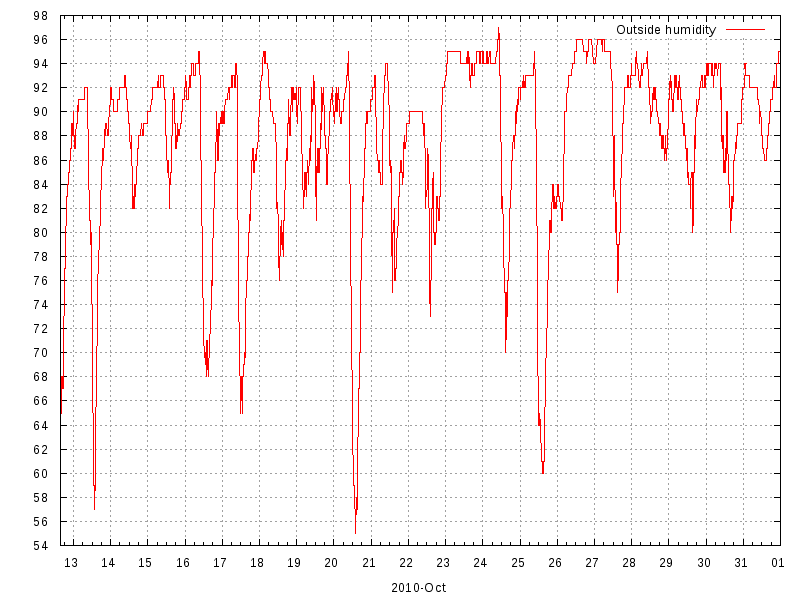 Humidity for October 2010