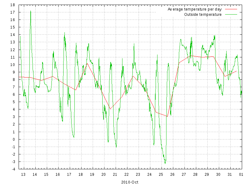 Temperature for October 2010
