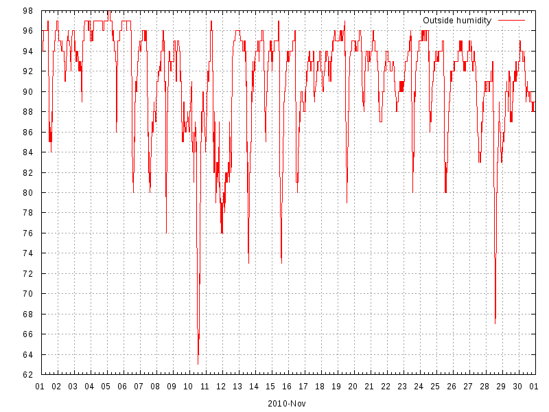 Humidity for November 2010