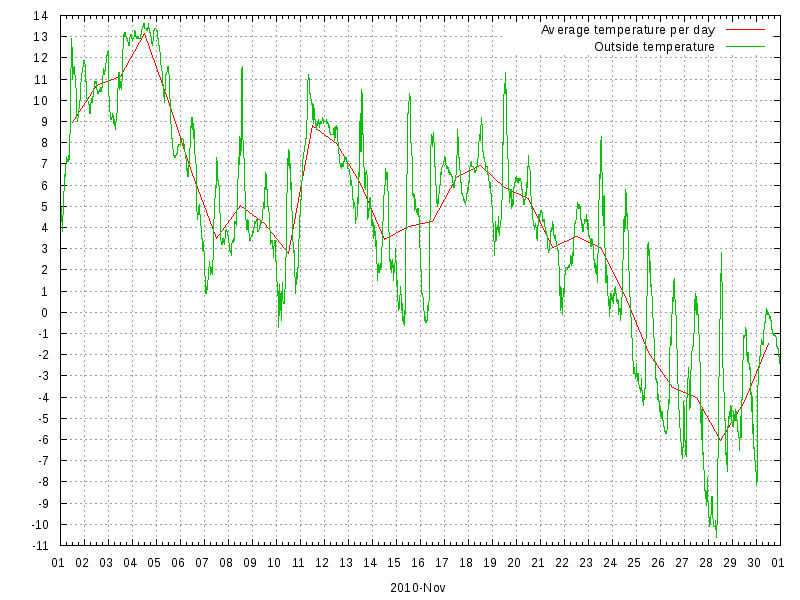 Temperature for November 2010