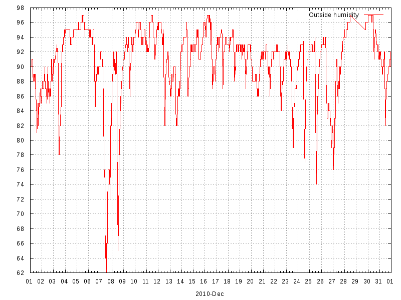 Humidity for December 2010