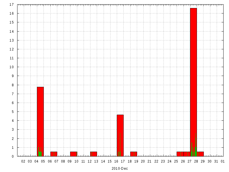Rainfall for December 2010