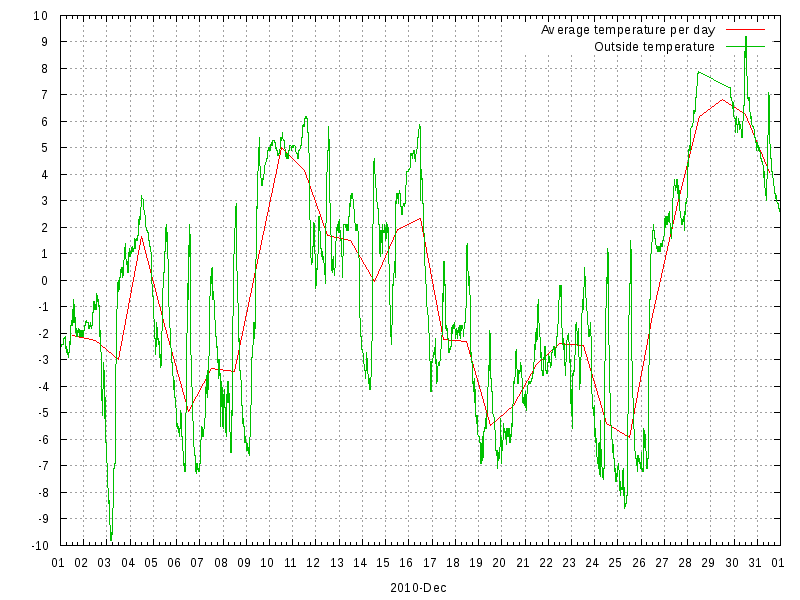 Temperature for December 2010
