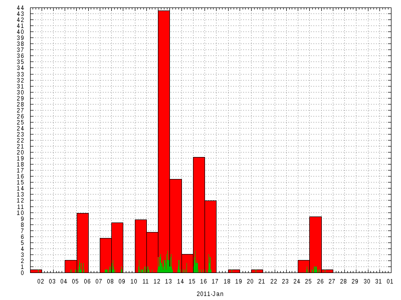Rainfall for January 2011