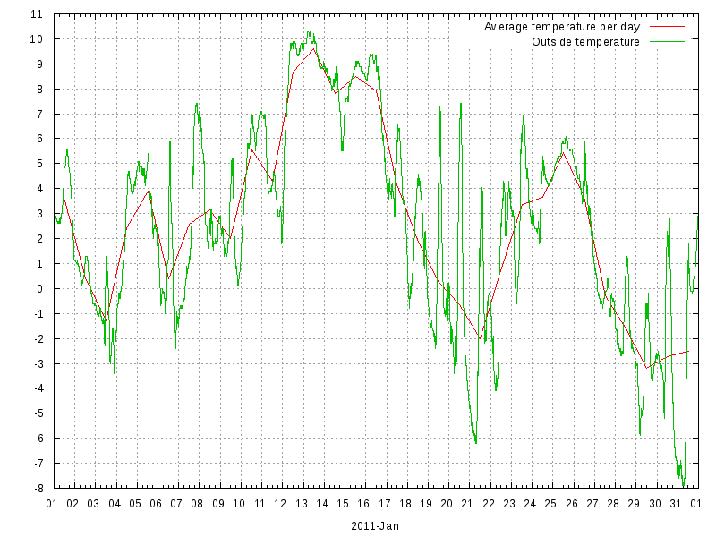 Temperature for January 2011