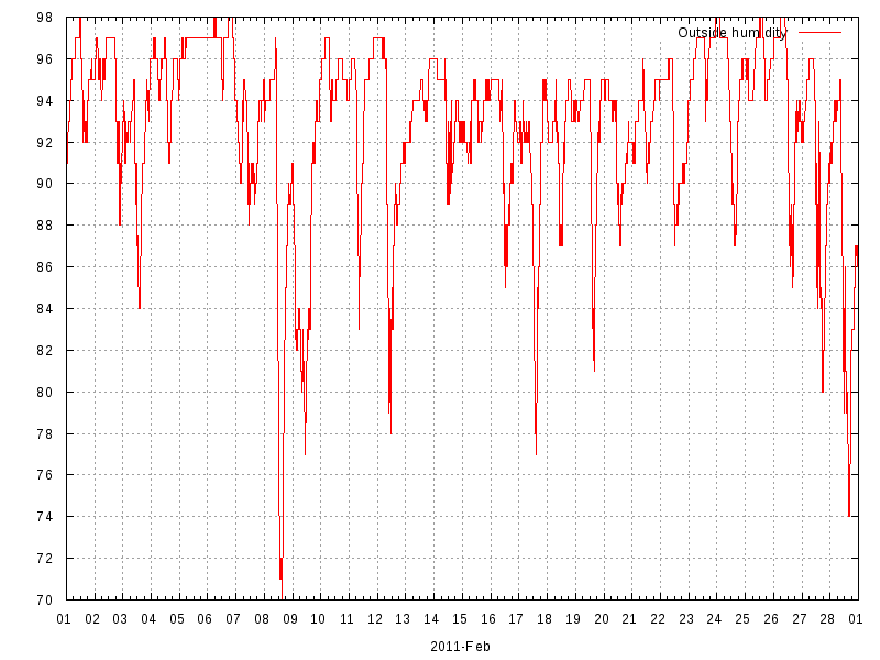 Humidity for February 2011
