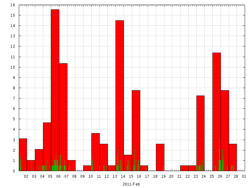 Rainfall for February 2011