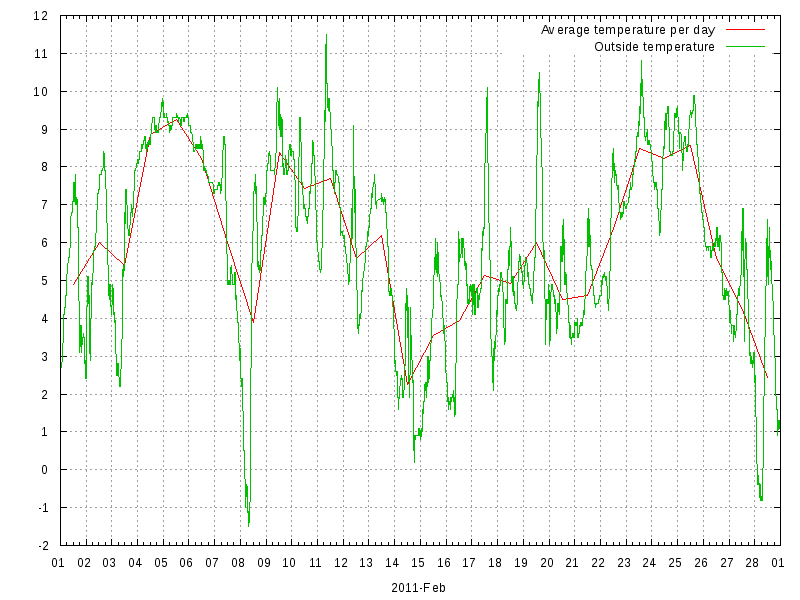 Temperature for February 2011