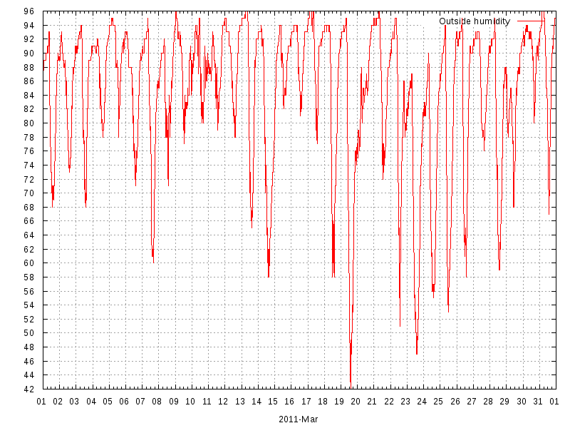 Humidity for March 2011