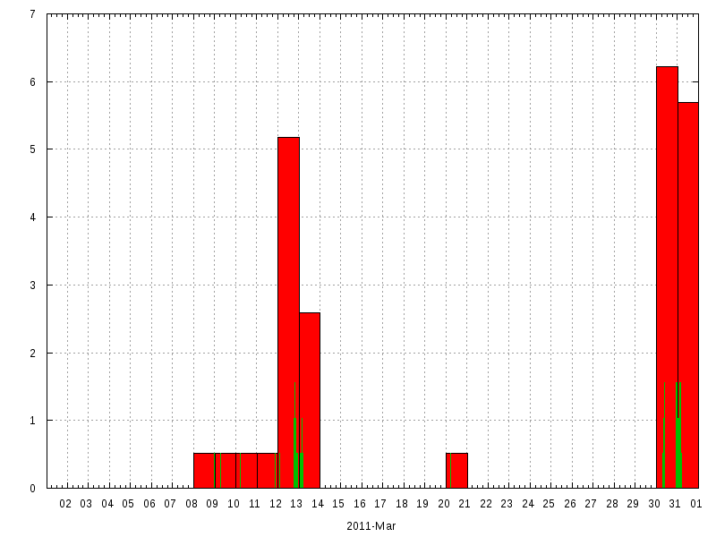 Rainfall for March 2011