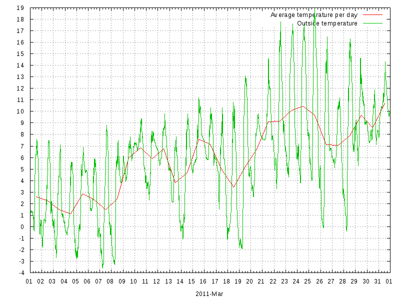 Temperature for March 2011