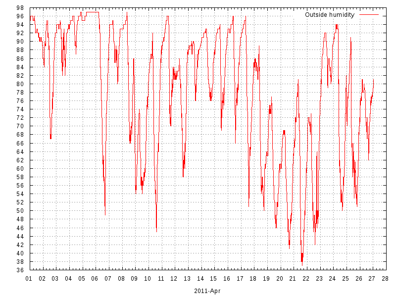 Humidity for April 2011