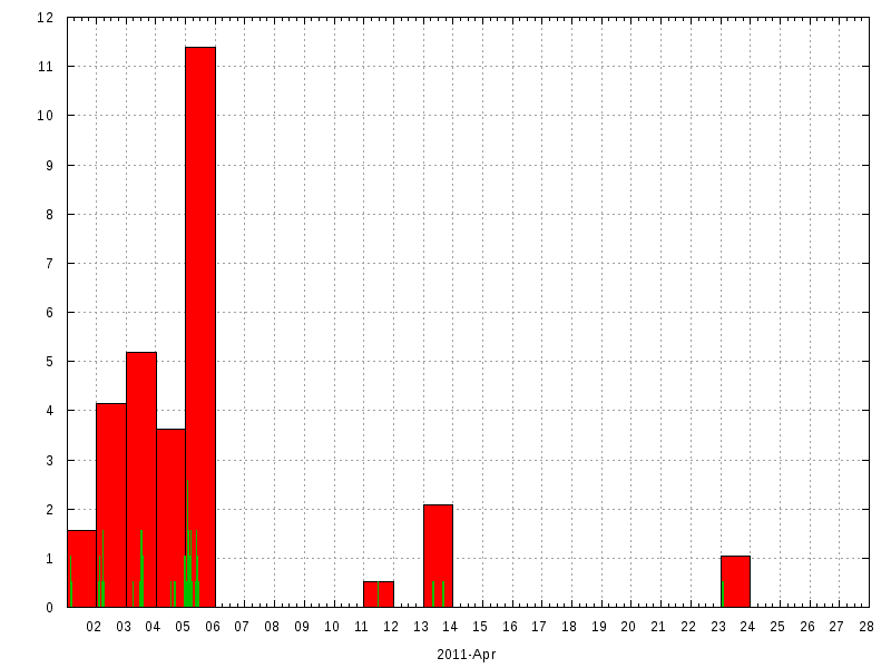 Rainfall for April 2011