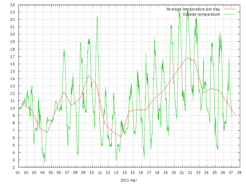 Temperature for April 2011