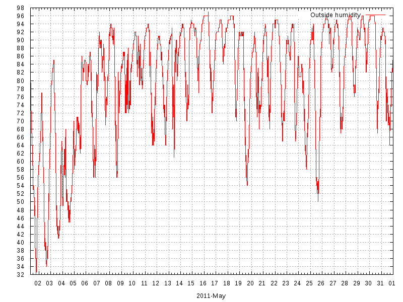 Humidity for May 2011