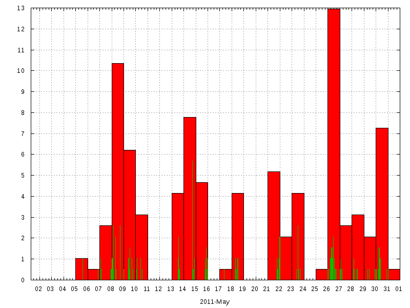 Rainfall for May 2011