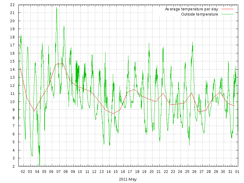 Temperature for May 2011