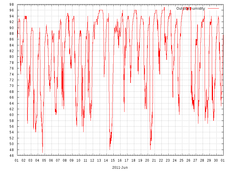 Humidity for June 2011