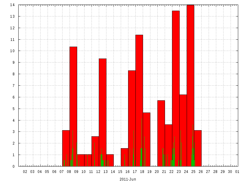 Rainfall for June 2011