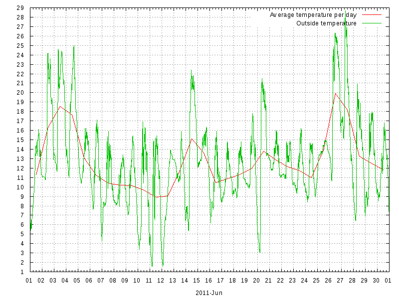 Temperature for June 2011