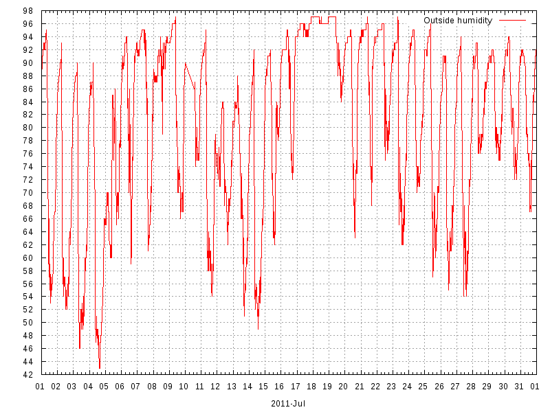 Humidity for July 2011