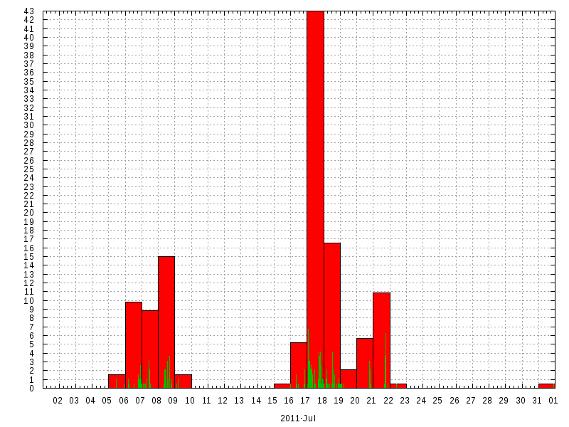 Rainfall for July 2011
