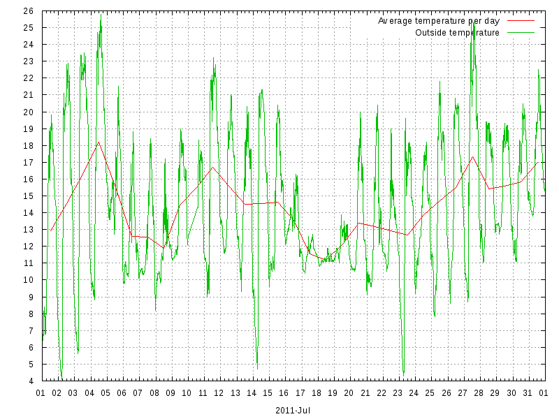 Temperature for July 2011
