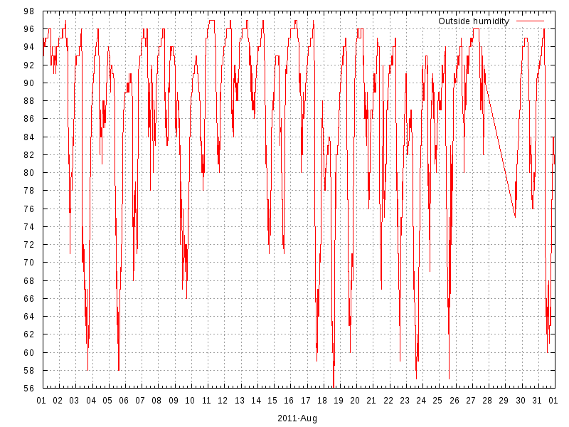 Humidity for August 2011