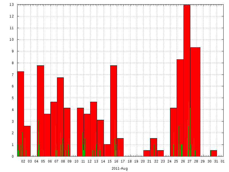 Rainfall for August 2011
