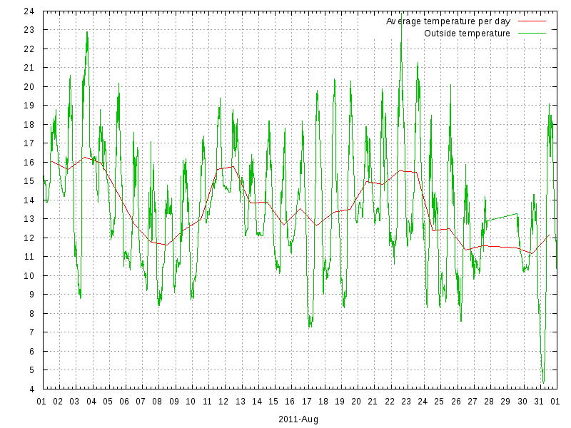 Temperature for August 2011