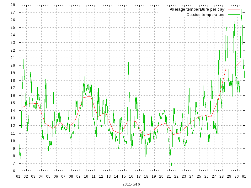 Temperature for September 2011