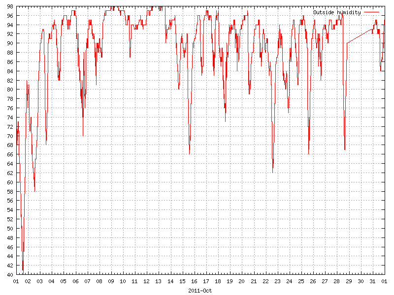 Humidity for October 2011
