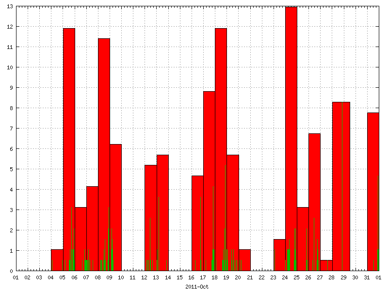 Rainfall for October 2011