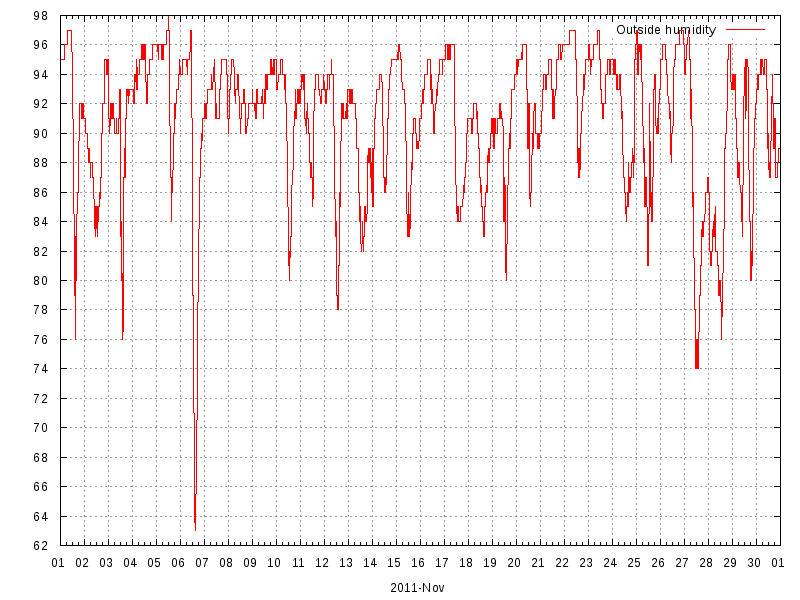 Humidity for November 2011