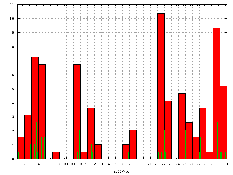 Rainfall for November 2011