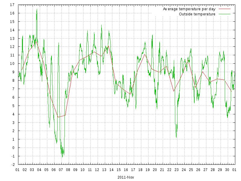 Temperature for November 2011