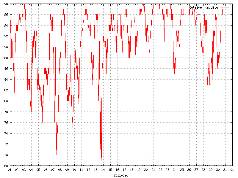 Humidity for December 2011