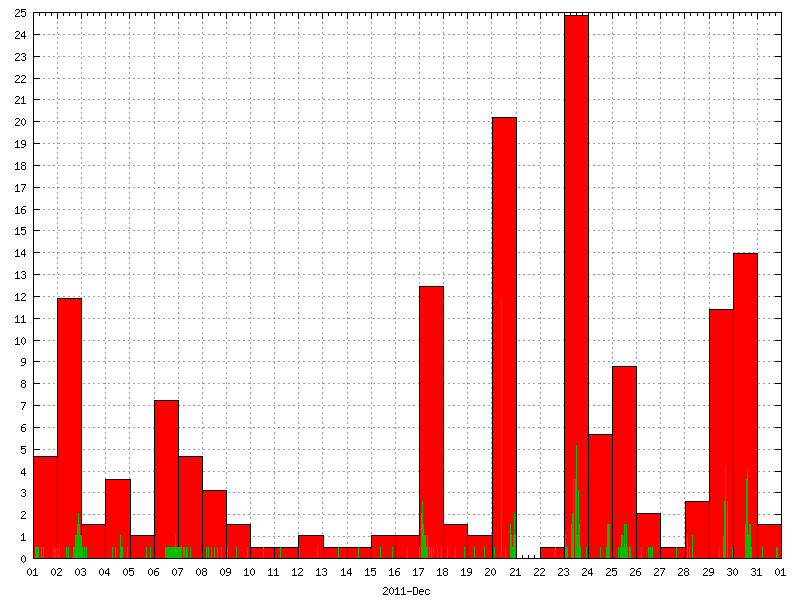 Rainfall for December 2011