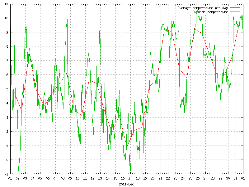 Temperature for December 2011