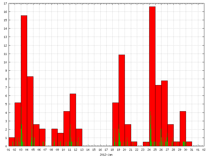 Rainfall for January 2012