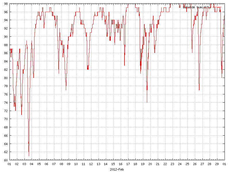Humidity for February 2012
