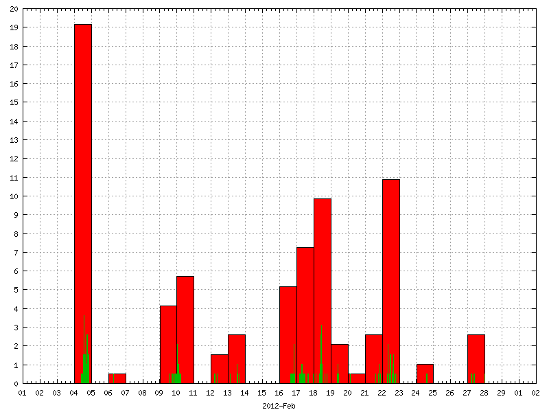 Rainfall for February 2012