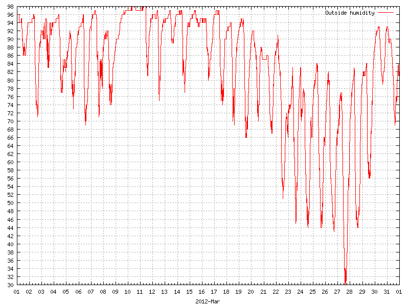Humidity for March 2012